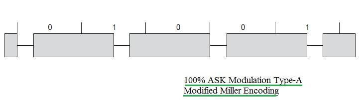 100% ASK modulation