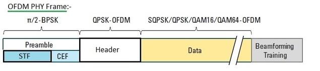 WLAN 11ad OFDM PHY frame