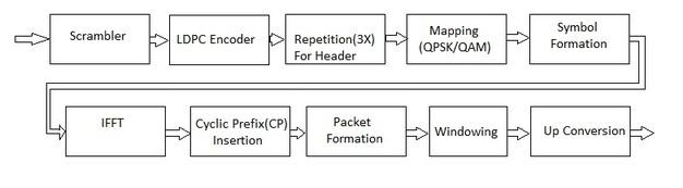 11ad OFDM physical layer Transmitter
