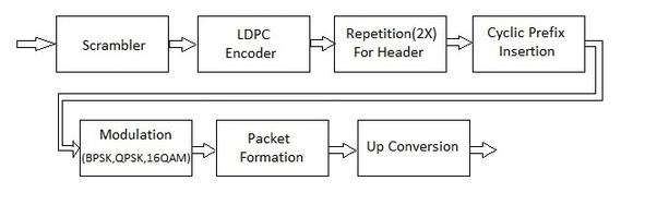 11ad single carrier physical-layer transmitter