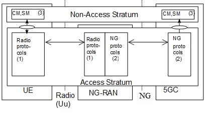 5G NR User Plane and Control Plane