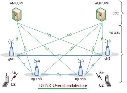 5G NR Overall architecture for advantages of 5G and disadvantages of 5G