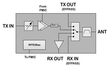 5G RF Front End Module