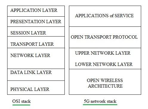 5G protocol stack