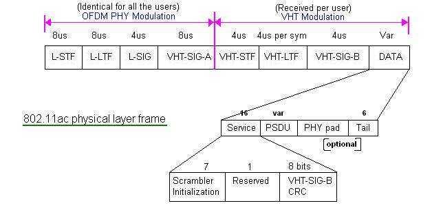 802.11ac physical layer frame format