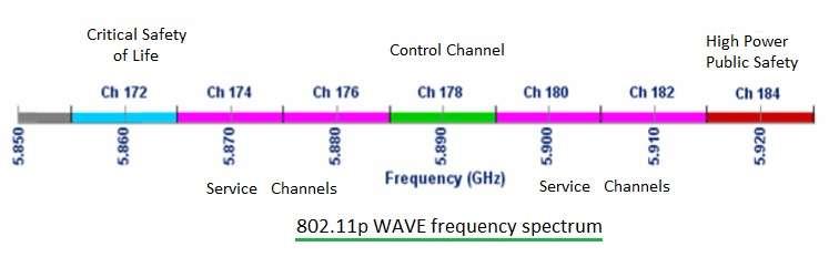 802.11p WAVE,DSRC frequency spectrum