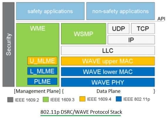 802.11p protocol stack