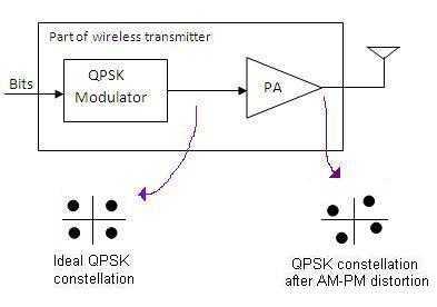 AM-PM conversion