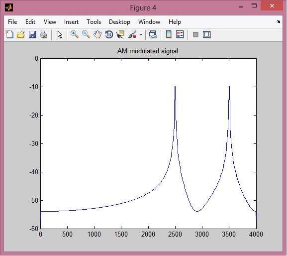 AM, FM, and PM Modulation Implementation in MATLAB
