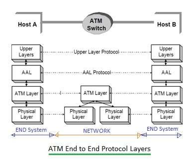 ATM protocol layers