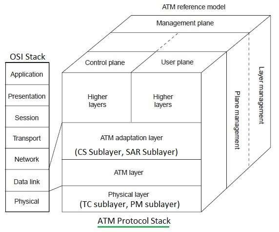 ATM protocol stack