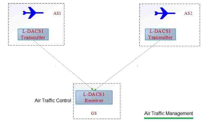 Air Traffic Management