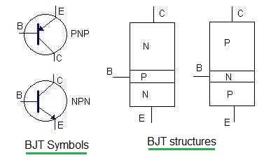 PNP and NPN BJT symbols and structures