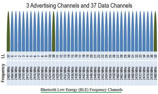 Bluetooth Smart or BLE frequency channels