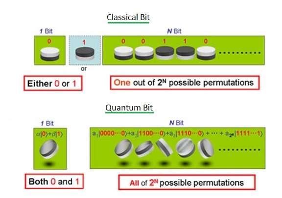 Bit vs Qubit