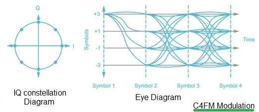 C4FM Modulation