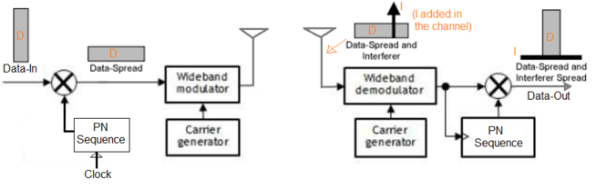 DSSS modulation transmitter and receiver