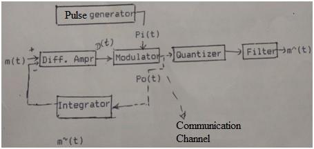 Delta Modulation: Advantages and Disadvantages