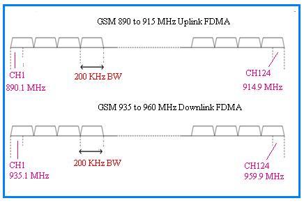 FDMA in GSM900