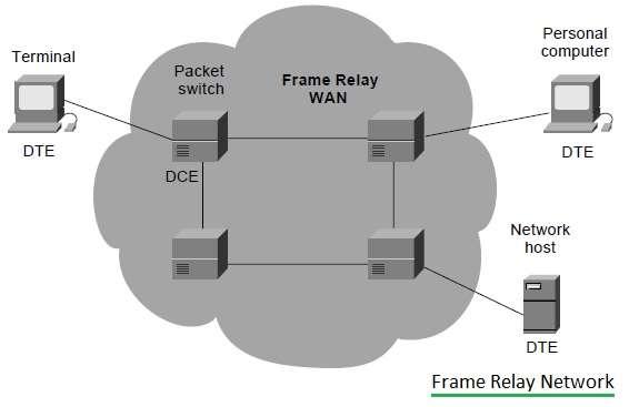 Frame Relay Network