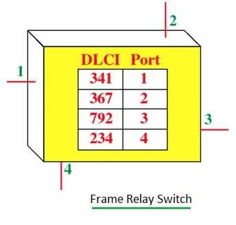 Frame Relay Switch