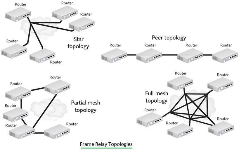 Frame Relay Topologies