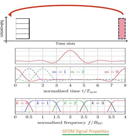 GFDM signal properties