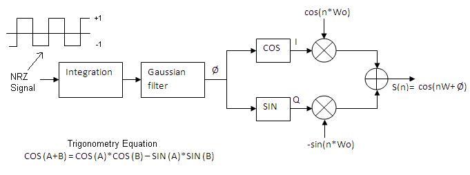 GMSK modulator