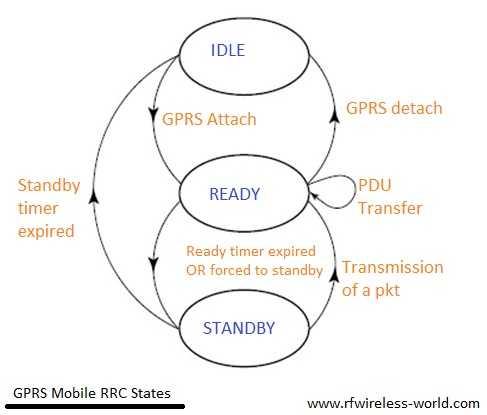 GPRS RRC