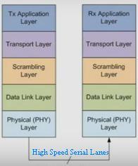 JESD204 protocol