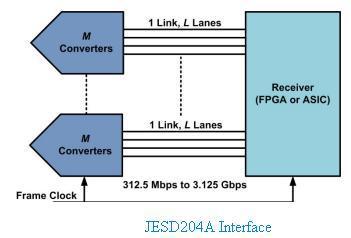 JESD204A JESD204A