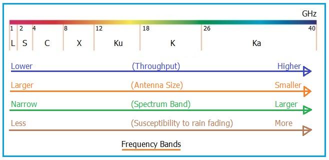 L,S,C,X,Ku,K,Ka,Frequency Bands
