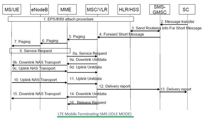 LTE Mobile Terminating SMS call flow,LTE MT SMS call
