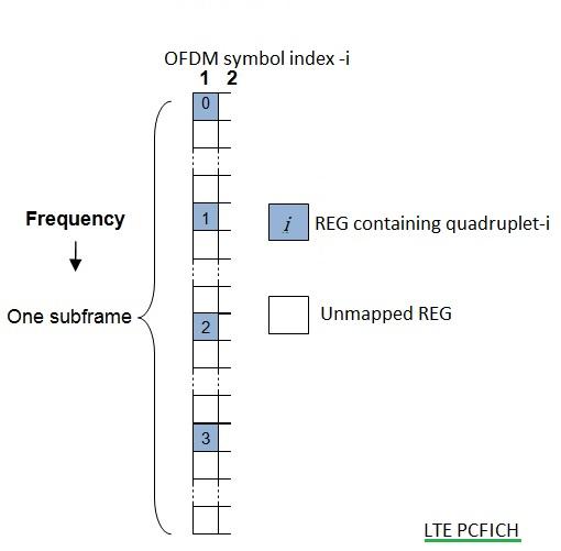 LTE PCFICH channel