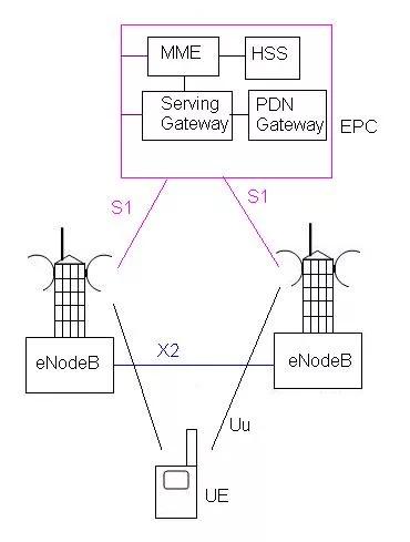 LTE network architecture