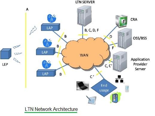 LTN network architecture