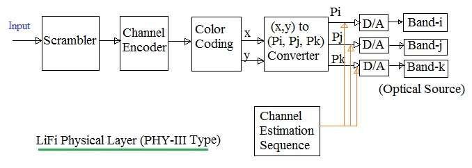 LiFi Physical Layer PHY-III Type