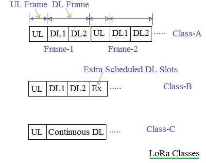 LoRa Frame in class-A,class-B,class-C