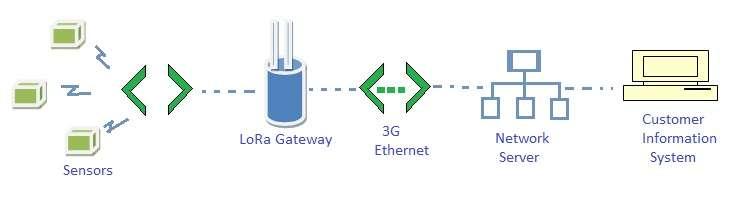 LoRa Network