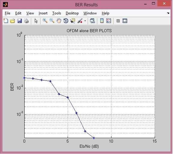 OFDM BER curve