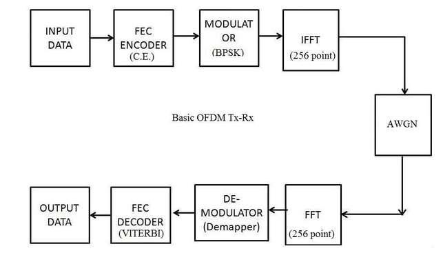 OFDM MATLAB simulation code