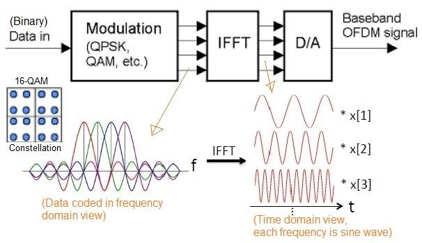 OFDM transmitter with spectrum