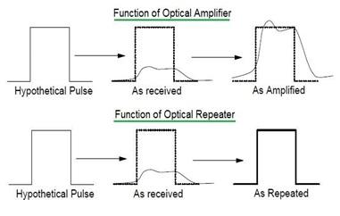 Optical Repeater vs Optical Amplifier