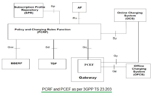 PCRF PCEF