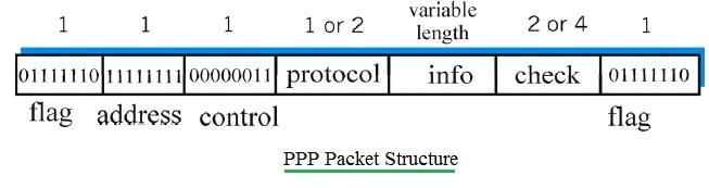 PPP Packet Structure