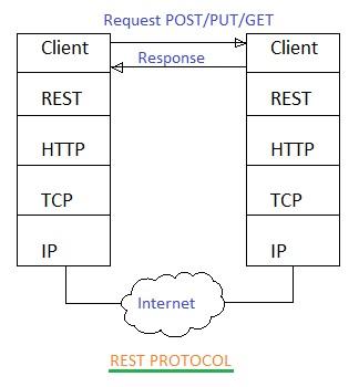 REST protocol