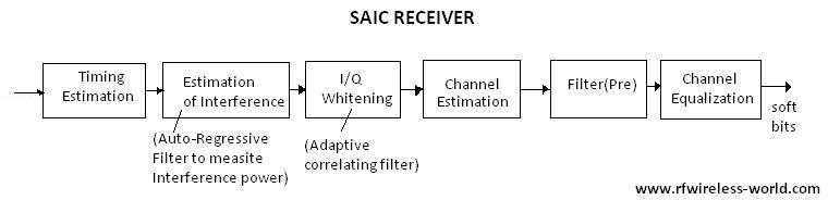 SAIC,Single Antenna Interference Cancellation