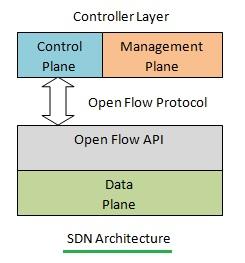 Software Defined Networking