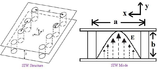 SIW mode, Substrate Integrated Waveguides mode
