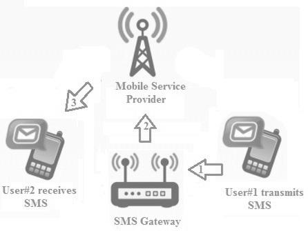 SMS Working